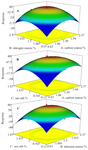 <p>Figure 2. 3D graphs of CCD experiments and the interaction between the variables.</p>