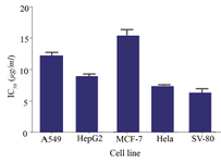 <p>Figure 3. IC50 values of the C-137-R extract after maximum optimization in four cancerous cell lines and a normal cell line (SV-80).</p>