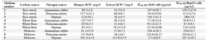 <p>Table 1. Carbon and nitrogen sources selection experiments based on cytotoxic effect of the extracts on A549 cell viability. The data are the average of at least three experiments &plusmn; standard deviation</p>
<p><sup>a</sup> D.W.: Dry weight.</p>