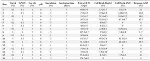 <p>Table 2. Fractional factorial experimental design and the responses. The data are the average of at least three experiments &plusmn; standard deviation</p>
<p>D.W.: Dry weight.</p>