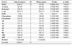 <p>Table 3. Analysis of variance, fractional factorial experiments</p>