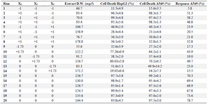 <p>Table 5. CCD experimental design and the responses. The data are the average of at least three experiments &plusmn; standard deviation</p>
<p>CCD: Central composite design, D.W.: Dry weight.</p>