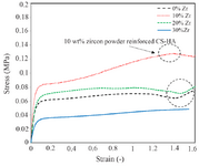 <p>Figure 4. The stress-strain diagram of the samples with 0, 10, 20, and 30 wt% of Zr powder in the porous CS-HA scaffold.</p>