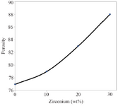 <p>Figure 5. The porosity changes of the samples with 0, 10, 20, and 30 wt% of Zr in the CS-HA composite powder.</p>