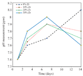 <p>Figure 6. The pH changes of the samples with 0, 10, 20, and 30 wt% of Zr in the CS-HA composite powder.</p>