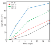 <p>Figure 7. The degradation of the samples with 0, 10, 20, and 30 wt% of Zr in the CS-HA composite powder.</p>