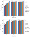 <p>Figure 8. MTT assay of HuGu cells after 24, 48 and 72 <em>hr</em> with different concentration of scaffolds with a) 0 and b) 30 wt% of Zr.</p>