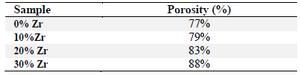 <p>Table 1. Obtained porosity (%) results from Image J and Archimedes&rsquo; principle for fabricated porous bio-nanocomposite scaffold using freeze drying technique with various amounts of Zr</p>