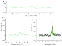 <p>Figure 4. A) The baseline signal progonates from macromolecules. B) NAA signal selected as reference. C) Signal fitting is aimed at getting model signal from which concentration of metabolites can be calculated. The green curve shows the modeled signal.</p>