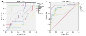 <p>Figure 5. A) ROC curve for brain metabolites that were increased in tumor voxels. B) ROC curve for brain metabolites that were decreased in tumor voxels.</p>