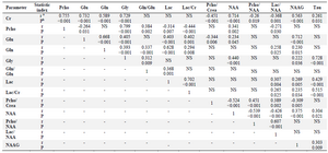 <p>Table 3. Significant correlations between different parameters of Tumor voxels</p>
<p>NS: Non significant; a) r coefficient; b) p-value.</p>