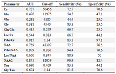 <p>Table 4. Diagnostic value analysis for significant different data between tumor and normal voxel</p>