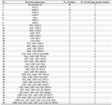 <p>Table 3. Frequency of <em>intI1</em> gene-positive isolates in each of the resistance profiles</p>