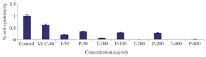 <p>Figure 2. The results of MTT assay for compounds T and P by using HUVEC cells. HUVEC cells were treated with compounds T and P, at concentrations 25, 50, 100 <em>&mu;g/ml</em> for 24 <em>hr</em>, and then cell cytotoxicity was evaluated with MTT assay. The IC<sub>50</sub> for compound T and compound P in HUVEC cell line was 113 and 115 <em>&mu;g/ml</em>, respectively. The bars represent the standard error for the mean of three replicates.</p>