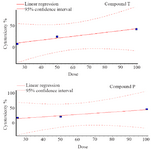 <p>Figure 3. Dose response curve of MTT assay for compounds T and P, at different doses 25, 50, 100 <em>&mu;g/ml</em>.</p>