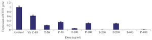 <p>Figure 5. Effect of T compound and P compound on expression of <em>CD31</em> gene in HUVEC cell line using Real-Time PCR. Vitamin C (Vit C) and free-angiogenesis inhibitor Medium were used as positive and negative controls, respectively. The level of significant difference in the comparison of two compounds at concentrations of 50, 100, 200 was zero (p=0.00*). The level of significant level in comparison of positive control (vitamin C) and negative control with all the different concentrations of both compounds was zero (p=0.00*).</p>