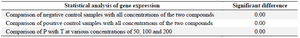 <p>Table 2. Two-way ANOVA of <em>CD31</em> gene expression in the negative and positive controls and samples treated with compound T and compound P</p>