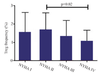 <p>Figure 4. Absolute count of CD4<sup>+</sup>CD25<sup>+</sup>FoxP3<sup>+ </sup>regulatory T-cells of patients with chronic heart failure with different functional classes based on New York Heart Association (NYHA) classification, following incubation with PHA 1.5%, CD=cluster of differentiation.</p>