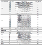 <p>Table 1. Primers designed for amplifying fragments, the OE- PCR, and generation of the K2 90 sequence</p>
<p>Key: Overlap of complementary sequence are shown in bold lowercase letters<em>.</em></p>