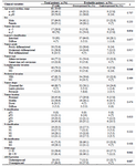 <p>Table 2. Association between ZEB1 expression and clinicopathological characteristics of patients with gastric cancer</p>
<p>ZEB1, Zinc-finger E-box-binding homeobox factor 1. AR, Androgen Receptor. # The 8th TNM Classification of Malignant Tumors proposed by the AJCC/UICC.</p>