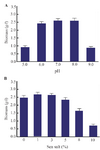 <p>Figure 2. Effect of pH (A), and sea salt concentration (B) on biomass dry weight.</p>