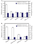 <p>Figure 3. Effect of carbon (A), and nitrogen sources (B) on methanolic extract and the ratio of methanol extract to biomass.</p>