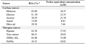 <p>Table 2. DPPH scavenging capacity (%) of the obtained ethanol extract from different carbon and nitrogen sources</p>
<ol>
<li>a) The average of standard deviations was &plusmn; 2%.</li>
</ol>