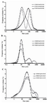 Figure 1. Size distribution of niosomes: A) the effect of cholesterol content on the size distribution of niosomes composed of Span 20/ Tween 20/Cholesterol, B) the effect of cholesterol content on the size distribution of niosomes composed of Span 60/Tween 60/Cholesterol and C) the effect of cholesterol content on the size distribution of niosomes composed of Span 80/Tween 80/Cholesterol.