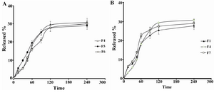 Figure 3. Release of CPFX from niosomes in normal saline at 37°C versus time (mean±SD, n=3). A) effect of cholesterol content and B) effect of surfactant type.