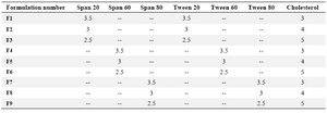 Table 1. The composition of niosomal prepared formulations (molar ratio)

