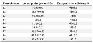 Table 2. Mean volume diameter (dv) (μm) and CPFX encapsulation efficiency percentage of formulations (mean±SD, n=3)