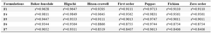 Table 3. R-squared (r<sup>2</sup>) obtained from linear regression analysis of CPFX release data which fitted in different release kinetic models