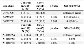 Table 1. MTHFR C677T and A1298C genotype frequencies and the CL/P risk<br />
(CI= Confidence Interval, N= Number, OR= Odds Ratio)
