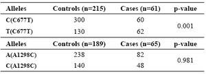 Table 2. MTHFR C677T and A1298C allele frequencies between two groups