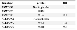 Table 3. MTHFR C677T and A1298C genotypes and the risk of CL/P in cases with positive history of maternal folate intake<br />
(OR= Odds Ratio)
