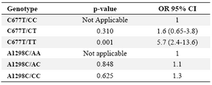 Table 4. MTHFR C677T and A1298C genotypes and the risk of CL/P in cases with negative history of maternal folate intake<br />
(OR= Odds Ratio)
