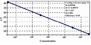 Figure 1. Q-PCR standard curve of RHD exon 7 using 10-fold serially diluted RHD positive samples. The plot indicates the relationship between Ct value and DNA concentration.