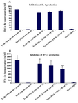 Figure 4. Cytokine levels in the supernatant of the co-culture medium of hAM-MSCs and Tcells in the presence or absence of PHA. A) Production of IL-4 and B) IFN-γ was detected using ELISA method. Each bar was compared with T cell+PHA (control T cells) group. Data were presented as the mean±SD of four independent experiments *p<0.05, ** p≤ 0.01.