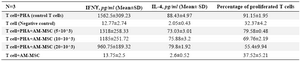 Table 1. IFNƳ, IL-4 and percentage of proliferated T cells after co-culture of T lymphocytes and hAM-MSCs (N=3)