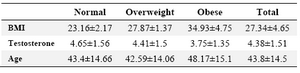 Table 2. Clinical and anthropometric variables in study groups