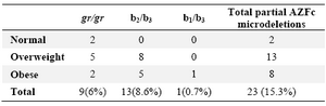 Table 4. Frequency of Y chromosome partial microdeletions in different groups