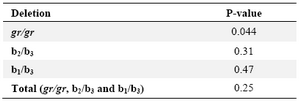 Table 5. Correlation of BMI with partial AZFc microdeletions of Fisher exact test