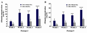 Graph 1. A and B) Albumin production assay in cells with or without retinoic acid (RA) exposure at passage 3 and 5, respectively. A) The high level of production was observed which was significant in all weeks except for week 1 (**:p≤0.003, ***: p≤0.02, ****: p≤0.008). B) The high level of production was observed which was significant in all weeks (*: p≤0.008, **: p≤0.005, ***: p≤0.003, ****: p≤0.001). Values are the means±SD of six samples.