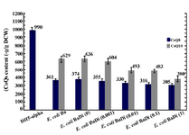 Figure 4. Plasmid pDispA was introduced into E. coli Ba, and the coenzyme Qs content was quantified in the resulting strain, as referred to E. coli BaDi. Numbers in brackets indicate arabinose mM concentration in cultures. Error bars indicate the standard error of the mean of three independent experiments.