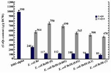 Figure 5. Plasmid pDispA was introduced into E. coli Br, and the coenzyme Qs content was quantified in the resulting strain, as referred to E. coli BrDi. Numbers in brackets indicate arabinose mM concentration in cultures. Error bars indicate the standard error of the mean of three independent experiments.