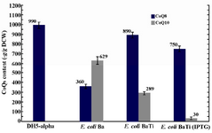 Figure 6. Plasmid pTispA was introduced into E. coli Ba, and the coenzyme Qs content was quantified in the resulting strain, as referred to E. coli BaTi. Error bars indicate the standard error of the mean of three independent experiments.