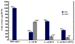 Figure 7. Plasmid pTispA was introduced into E. coli Br, and the coenzyme Qs content was quantified in the resulting strain, as referred to E. coli BrTi. Error bars indicate the standard error of the mean of three independent experiments.