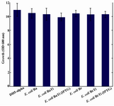 Figure 8. No significant changes were observed in growth associated with ispA over-expression. Error bars indicate the standard error of the mean of three independent experiments.