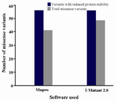 Figure 2. Graphical representation of protein stability analysis.