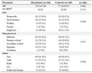 Table 1. Comparison of mean age, sex, job, education level and ethnic groups between the AD and control groups using t-test and χ<sup>2</sup>  test<br/>
a: Mean±SD, b: Male/Female